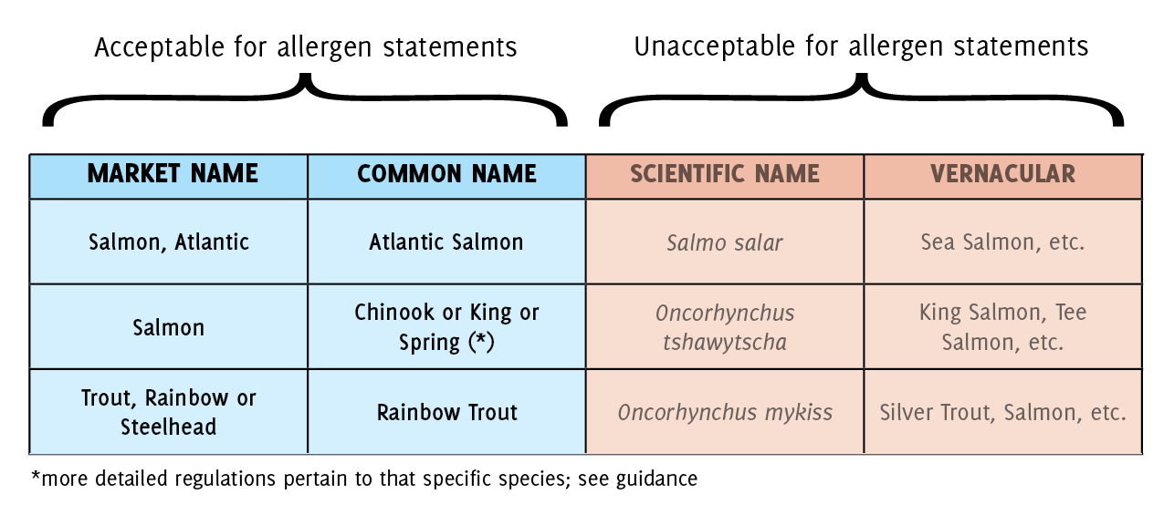 可接受和不可接受的过敏原声明鱼的名称