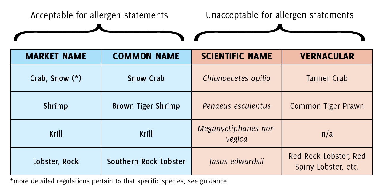 可接受与不可接受的甲壳类贝类的过敏原名称